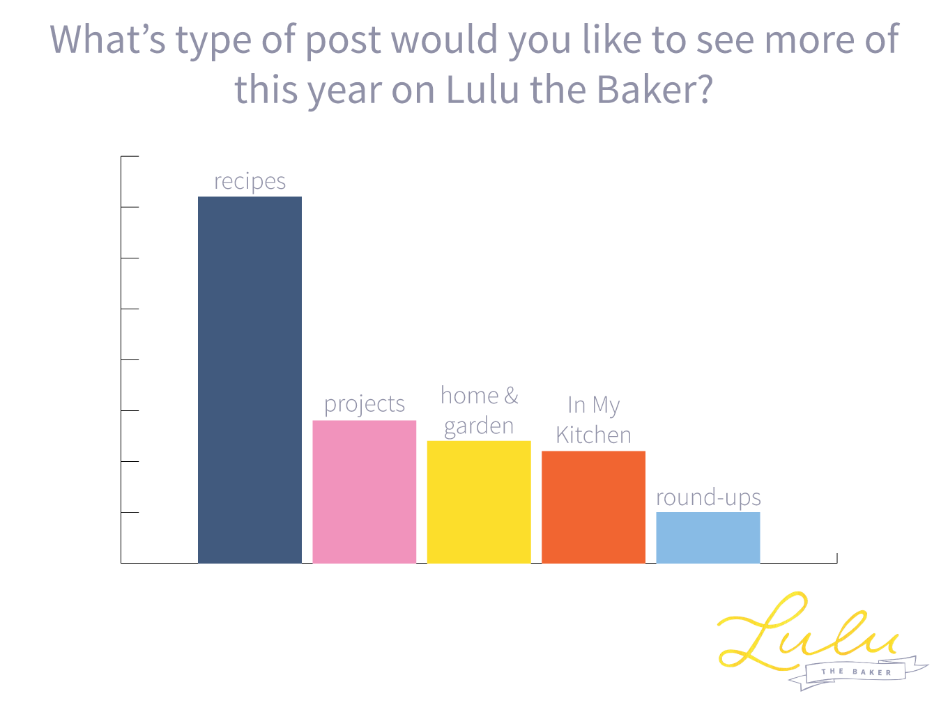 lulu the baker reader survey results