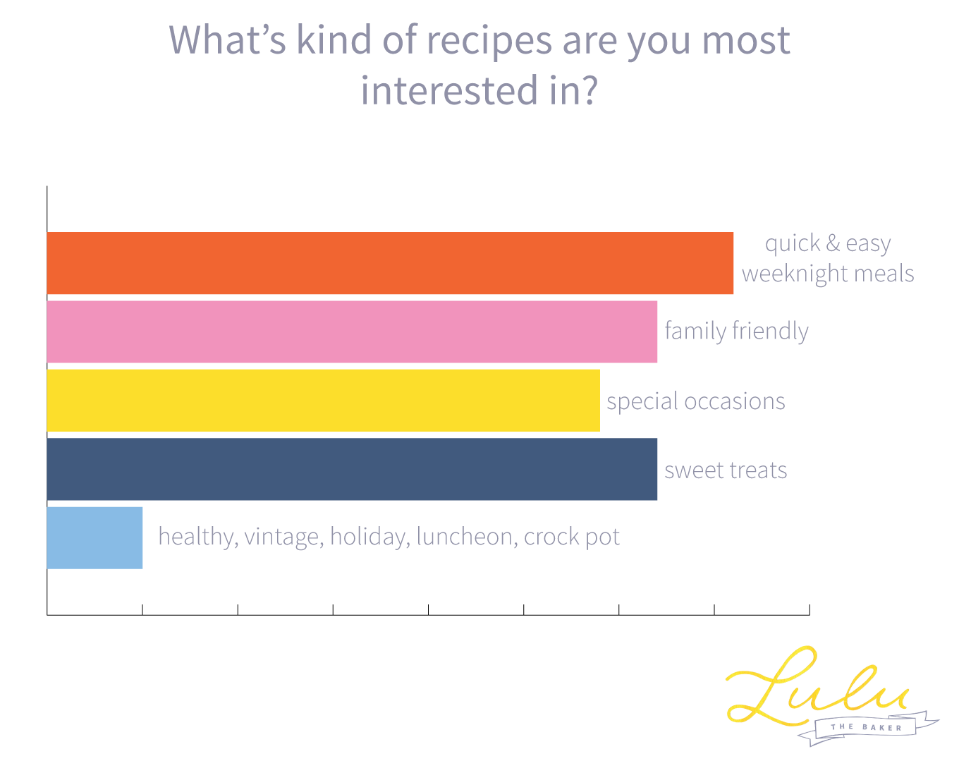 lulu the baker reader survey recipes